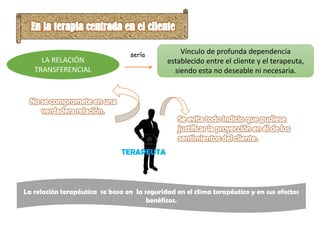 Vínculo de profunda dependencia
establecido entre el cliente y el terapeuta,
siendo esta no deseable ni necesaria.
LA RELACIÓN
TRANSFERENCIAL
sería
La relación terapéutica se basa en la seguridad en el clima terapéutico y en sus efectos
benéficos.
TERAPEUTA
 