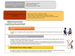 •“insight” como “reorganización del campo perceptual”, un cambio en las percepción intelectual de las relaciones entre los
sucesos
Percepciones de la relación entre los hechos ya
conocidos
•Fenómeno perceptual “aceptación del sí mismo”. Es lo mismo que percibir “las relaciones entre su propio self, tal y como se le
considera, y esos impulsos menos dignos y aceptables”
•El “insight” o autocomprensión se funda en este tipo de aceptación: “esta aceptación de los impulsos maduros e inmaduros, de
las actitudes maduras e inmaduras, de los sentimientos de culpa y de las expresiones positivas, es la que por primera vez en su
vida le brinda al individuo la oportunidad de comprenderse a sí mismo.”
Percepción de uno mismo
•Se amplía el “insight” del psicoanálisis, ya que se plantea como “insight” auténtico a aquel que incluye la elección positiva
de metas satisfactorias; una concepción muy relacionada al concepto de “voluntad” de Rank
Percepción de las metas a elegir
Los elementos esenciales de
este proceso terapéutico son
tres
La catarsis tiene consecuencias en
el cliente
• Catarsis o desahogo emocional.
• Adquisición del “insight”.
• Acciones resultantes del “insight”
• Libera de sentimientos y actitudes reprimidas.
• Ayuda a dejar a un lado las defensas y a explorar su situación.
• Facilita el “insight”, ya que le hace capaz de afrontar todas sus actitudes.
• Facilita la plena aceptación de sí mismo.
 