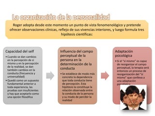 Capacidad del self
•Cuando se dan cambios
en la percepción de sí
mismo y en la percepción
de la realidad, se dan
también cambios en la
conducta (frecuencia y
universalidad)
•Quedó como un supuesto
fundamental anterior a
toda experiencia, las
pruebas son insuficientes
y hay que aceptarlo como
una opción filosófica
Influencia del campo
perceptual de la
persona en la
determinación de la
conducta
•Se establece de modo más
concreto la dependencia
que toda conducta tiene
de percepción. Esta
hipótesis la constituye la
relación observada entre
la conducta de la persona
y su modo de percibir la
realidad
Adaptación
psicológica
•Si el “sí mismo” es capaz
de reorganizar el campo
perceptual, la terapia será
entonces un proceso de
reorganización del “sí
mismo” que conlleva a
una adaptación
psicológica
Roger adopta desde este momento un punto de vista fenomenológico y pretende
ofrecer observaciones clínicas, reflejo de sus vivencias interiores, y luego formula tres
hipótesis científicas:
 