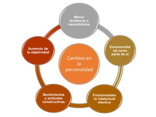 Cambios en
la
personalidad
Menor
tendencia a
neuroticismo
Emocionalid
ad como
parte de si
Funcionamien
to intelectual
efectivo
Sentimientos
y actitudes
constructivas
Aumento de
la objetividad
 
