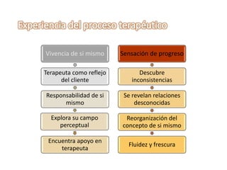 Vivencia de si mismo
Terapeuta como reflejo
del cliente
Responsabilidad de si
mismo
Explora su campo
perceptual
Encuentra apoyo en
terapeuta
Sensación de progreso
Descubre
inconsistencias
Se revelan relaciones
desconocidas
Reorganización del
concepto de si mismo
Fluidez y frescura
 