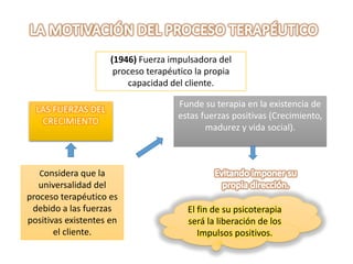 LAS FUERZAS DEL
CRECIMIENTO
(1946) Fuerza impulsadora del
proceso terapéutico la propia
capacidad del cliente.
Considera que la
universalidad del
proceso terapéutico es
debido a las fuerzas
positivas existentes en
el cliente.
Funde su terapia en la existencia de
estas fuerzas positivas (Crecimiento,
madurez y vida social).
El fin de su psicoterapia
será la liberación de los
Impulsos positivos.
 