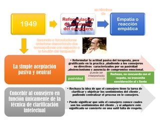1949
Reformulación
de la función
del consejero
Empatía o
reacción
empática
en términos
de
• Reformular la actitud pasiva del terapeuta, poco
gratificante en la practica ,aludiendo a los consejeros
no directivos caracterizados por su pasividad
,abstencionismo y ausencia de compromiso emocional.
La simple aceptación
pasiva y neutral
• Rechaza la idea de que el consejero tiene la tarea de
clarificar y objetivar los sentimientos del cliente ,
pudiendo centralizar el proceso en le consejero.
• Puede significar que sólo el consejero conoce cuales
son los sentimientos del cliente , y si adquiere este
significado se convierte en una sutil falta de respeto.
Concebir al consejero en
función únicamente de la
técnica de clarificación
intelectual
Renuncia a formulaciones
anteriores descartando dos
concepciones con respecto a
la función del terapeuta
pasividad
Rechazo, no concuerda con el
respeto, no transmite
consideración al c liente
puede ser
interpretada
 