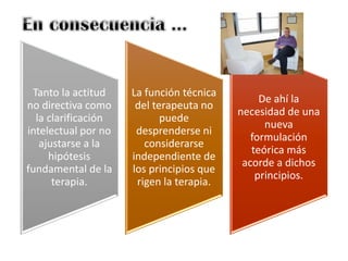Tanto la actitud
no directiva como
la clarificación
intelectual por no
ajustarse a la
hipótesis
fundamental de la
terapia.
La función técnica
del terapeuta no
puede
desprenderse ni
considerarse
independiente de
los principios que
rigen la terapia.
De ahí la
necesidad de una
nueva
formulación
teórica más
acorde a dichos
principios.
 