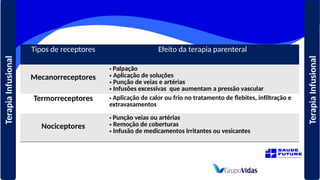 Terapia
Infusional
Tipos de receptores Efeito da terapia parenteral
Mecanorreceptores
• Palpação
• Aplicação de soluções
• Punção de veias e artérias
• Infusões excessivas que aumentam a pressão vascular
Termorreceptores • Aplicação de calor ou frio no tratamento de flebites, infiltração e
extravasamentos
Nociceptores
• Punção veias ou artérias
• Remoção de coberturas
• Infusão de medicamentos irritantes ou vesicantes
Terapia
Infusional
 