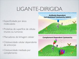 LIGANTE-DIRIGIDA
• Especiﬁcidade

por alvos

moleculares
• Proteínas

de superfície de células
imunes ou tumorais

• Marcadores

de linhagem celular

• Citotoxicidade

celular dependente

de anticorpo
• Citotoxicidade

complemento

mediada por

 