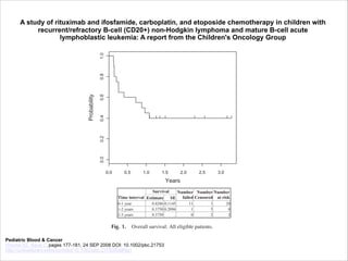 0.6
0.4
0.0

0.2

Probability

0.8

1.0

were unknown in that cohort [3]. In the Children’s Cancer Group however, and long-term outcomes were not r
study 5912, the DECAL regimen was given to 68 patients with theless, perhaps in part because of the encour
recurrent NHL with a 50% response rate, which was independent of studies ICE has become a commonly employe
A study of rituximab histologic subtype. OS carboplatin, and etoposide chemotherapy in children with
and ifosfamide, was 33% at 2 years but only 2/13 patients pediatric patients with relapsed NHL.
recurrent/refractory B‐celldescribed as non‐Hodgkin lymphoma and mature B‐cell acutepatients enrolled
The small number of
with BL were (CD20+) long-term survivors [5]. Kung et al.
lymphoblastic a 71% CR/PR A report fromOncology Group trial Oncology Group conclusions regarding the t
reported leukemia: rate in a Pediatric the Children's of preclude deﬁnitive
the combination of rituximab and ICE chemo
the response rate observed (60%) appears to b
to previous reports of other salvage regime
impressive in view of the prior, intensive con
received by the patients. Many with OR we
consolidative therapy with SCT, and the prop
alive and free of disease at last follow-up
previously published series of such patients
DLBCL group, two of the survivors did n
consolidation therapy with SCT.
Patients enrolled in this trial had a very sho
not respond to salvage therapy, while those w
disease had a chance at successful retrieval
perhaps more effective relapse therapy, the
response to initial retrieval therapy and su
diseases such as Hodgkin lymphoma, may
high-grade B-cell malignancies as well.
The commercial availability of rituxim
opportunity to combine it with chemotherapy
0.0
0.5
1.0
1.5
2.0
2.5
3.0
ICE, for use in relapsed or refractory high-gr
Years
outside the setting of a clinical trial. The curr
Survival
Number Number Number
because it provides controlled data regardin
Time interval Estimate SE failed Censored at risk
regimen as well as some response data.
0-1 year
0.4286 0.1145
11
1
20
rituximab and ICE chemotherapy was delivere
1-2 years
0.3750 0.2096
1
5
8
or excessive toxicity. Infusion-related toxicit
2-3 years
0.3750
.
0
2
2
but manageable, and no patient experienc
Fig. 1. Overall survival: All eligible patients.
reactions that have been reported in patients w
Pediatr Blood Cancer DOI 10.1002/pbc

Pediatric Blood & Cancer 
Volume 52, Issue 2, pages 177-181, 24 SEP 2008 DOI: 10.1002/pbc.21753 
http://onlinelibrary.wiley.com/doi/10.1002/pbc.21753/full#fig1

 
