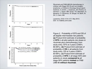 Rituximab and FAB/LMB 96 chemotherapy in
children with Stage III/IV B-cell non-Hodgkin
lymphoma: a Children's Oncology Group report.
Goldman, S; Smith, L; Anderson, JR; Perkins, S;
Harrison, L; Geyer, MB; Gross, TG; Weinstein, H;
Bergeron, S; Shiramizu, B; Sanger, W; Barth, M;
Zhi, J; Cairo, MS



Leukemia. 27(5):1174-1177, May 2013.
DOI: 10.1038/leu.2012.255

Figure 2. Probability of EFS and OS of
all eligible intermediate-risk patients.
(a) Product-limit estimate of probability
of EFS in all pilot patients (six doses or
rituximab plus chemotherapy) from
study entry. EFS at 3 years (CI95%
80-99%). (b) Product-limit estimate of
probability of OS in all patients from
study entry. OS at 3 years (CI95%
83-99%). (c) Product-limit estimate of
probability of EFS in all stage III/IV pilot
patients on study compared to all
stage III/IV patients treated on FAB/
LMB 96 without rituximab.

 