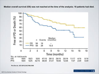 Median overall survival (OS) was not reached at the time of the analysis; 18 patients had died.

Pro B et al. JCO 2012;30:2190-2196

©2012 by American Society of Clinical Oncology

 