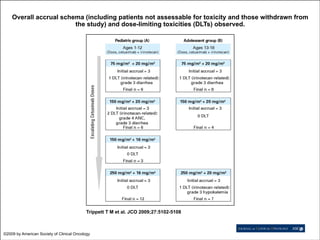 Overall accrual schema (including patients not assessable for toxicity and those withdrawn from
the study) and dose-limiting toxicities (DLTs) observed.

Trippett T M et al. JCO 2009;27:5102-5108

©2009 by American Society of Clinical Oncology

 