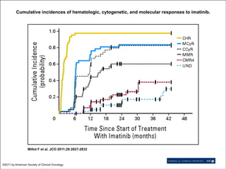 Cumulative incidences of hematologic, cytogenetic, and molecular responses to imatinib.

Millot F et al. JCO 2011;29:2827-2832

©2011 by American Society of Clinical Oncology

 