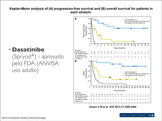 Kaplan-Meier analysis of (A) progression-free survival and (B) overall survival for patients in
each stratum.

• Dasatinibe

(Sprycel®) - aprovado
pelo FDA (ANVISA
uso adulto)

Zwaan C M et al. JCO 2013;31:2460-2468

©2013 by American Society of Clinical Oncology

 
