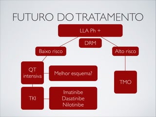 FUTURO DO TRATAMENTO
LLA Ph +
DRM

Baixo risco
QT
intensiva

Melhor esquema?

TKI

Imatinibe
Dasatinibe
Nilotinibe

Alto risco

TMO

 