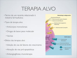 TERAPIA ALVO
• Termo

de uso recente, relacionado à
indústria farmacêutica

• Tipos

de terapia alvo:

• Anticorpos
• Drogas

monoclonais

de baixo peso molecular

• Vacinas
• Efeitos

das terapias alvo:

• Inibição

de vias de fatores de crescimento

• Ativação

de vias pró-apoptóticas

• Antiangiogênese, imunoterapia

 