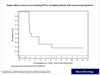 Kaplan–Meier survival curve showing PFS in 14 eligible patients with recurrent ependymoma.

Gururangan S et al. Neuro Oncol 2012;14:1404-1412

© The Author(s) 2012. Published by Oxford University Press on behalf of the Society for NeuroOncology. All rights reserved. For permissions, please e-mail: journals.permissions@oup.com.

 