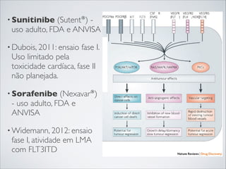 • Sunitinibe

(Sutent®) uso adulto, FDA e ANVISA

• Dubois, 2011: ensaio

fase I.

Uso limitado pela
toxicidade cardíaca, fase II
não planejada.

• Sorafenibe

(Nexavar®)
- uso adulto, FDA e
ANVISA

• Widemann, 2012: ensaio

fase I, atividade em LMA
com FLT3ITD

 