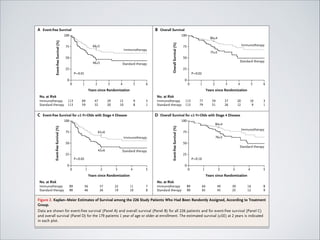 The

n e w e ng l a n d j o u r na l

A Event-free Survival

100
66±5

75

Immunotherapy

50
46±5

Standard therapy

25
P=0.01
0

1

2

3

4

5

Overall Survival (%)

Event-free Survival (%)

m e dic i n e

B Overall Survival

100

0

of

86±4
Immunotherapy

75
75±5
50

Standard therapy

25
P=0.02
0

6

0

1

2

Years since Randomization

3

4

5

6

10
9

3
1

Years since Randomization

No. at Risk

No. at Risk

Immunotherapy
Standard therapy

113
113

69
59

47
32

29
20

15
10

9
8

3
1

C Event-free Survival for ≥1-Yr-Olds with Stage 4 Disease

Immunotherapy
Standard therapy

100

75

63±6
Immunotherapy

50
42±6

Standard therapy

25
P=0.02
0

1

2

3

4

Event-free Survival (%)

Event-free Survival (%)

77
79

37
26

20
12

Immunotherapy

75
76±5
50

Standard therapy

25
P=0.10
0

5

84±4

0

1

Years since Randomization

2

3

4

5

16
12

8
9

Years since Randomization

No. at Risk
Immunotherapy
Standard therapy

59
51

D Overall Survival for ≥1-Yr-Olds with Stage 4 Disease

100

0

113
113

No. at Risk
89
90

56
46

37
26

22
19

11
10

7
8

Immunotherapy
Standard therapy

89
90

64
65

49
45

30
25

Figure 2. Kaplan–Meier Estimates of Survival among the 226 Study Patients Who Had Been Randomly Assigned, According to Treatment
Group.
Data are shown for event-free survival (Panel A) and overall survival (Panel B) for all 226 patients and for event-free survival (Panel C)
and overall survival (Panel D) for the 179 patients 1 year of age or older at enrollment. The estimated survival (±SE) at 2 years is indicated
in each plot.

 
