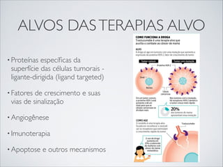 ALVOS DAS TERAPIAS ALVO
• Proteínas

especíﬁcas da
superfície das células tumorais ligante-dirigida (ligand targeted)

• Fatores

de crescimento e suas
vias de sinalização

• Angiogênese
• Imunoterapia
• Apoptose

e outros mecanismos

 