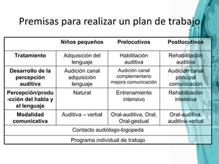 Premisas para realizar un plan de trabajo Niños pequeños Prelocutivos Postlocutivos Tratamiento Adquisición del lenguaje Habilitación auditiva Rehabilitación auditiva Desarrollo de la percepción auditiva Audición canal adquisición lenguaje Audición canal complementario mejora comunicación Audición canal principal comunicación Percepción/produ-cción del habla y el lenguaje Natural Entrenamiento intensivo Rehabilitación intensiva Modalidad comunicativa Auditiva – verbal Oral-auditiva, Oral, Oral-gestual Oral-auditiva, auditiva-verbal Contacto audiólogo-logopeda Programa individual de trabajo 