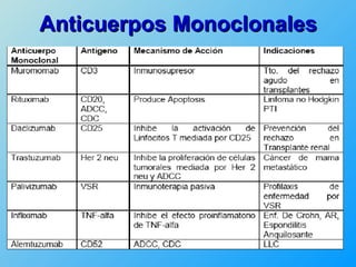 Anticuerpos Monoclonales
 