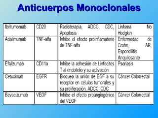 Anticuerpos Monoclonales
 