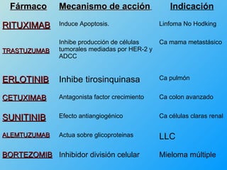 Fármaco      Mecanismo de acción                 Indicación

RITUXIMAB      Induce Apoptosis.                Linfoma No Hodking

               Inhibe producción de células     Ca mama metastásico
TRASTUZUMAB    tumorales mediadas por HER-2 y
               ADCC


ERLOTINIB      Inhibe tirosinquinasa            Ca pulmón


CETUXIMAB      Antagonista factor crecimiento   Ca colon avanzado


SUNITINIB      Efecto antiangiogénico           Ca células claras renal


ALEMTUZUMAB    Actua sobre glicoproteinas       LLC

BORTEZOMIB Inhibidor división celular           Mieloma múltiple
 