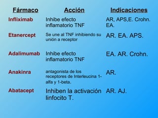 Fármaco              Acción                  Indicaciones
Infliximab   Inhibe efecto                   AR, APS,E. Crohn.
             inflamatorio TNF                EA.
Etanercept   Se une al TNF inhibiendo su     AR. EA. APS.
             unión a receptor


Adalimumab   Inhibe efecto                   EA. AR. Crohn.
             inflamatorio TNF

Anakinra     antagonista de los              AR.
             receptores de Interleucina 1-
             alfa y 1-beta.
Abatacept    Inhiben la activación AR. AJ.
             linfocito T.
 