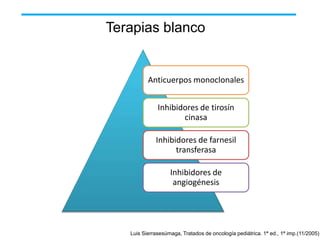Terapias blanco

Anticuerpos monoclonales
Inhibidores de tirosín
cinasa

Inhibidores de farnesil
transferasa
Inhibidores de
angiogénesis

Luis Sierrasesúmaga, Tratados de oncología pediátrica. 1ª ed., 1ª imp.(11/2005)

 