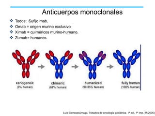 Anticuerpos monoclonales





Todos: Sufijo mab.
Omab = origen murino exclusivo
Ximab = quiméricos murino-humano.
Zumab= humanos.

Luis Sierrasesúmaga, Tratados de oncología pediátrica. 1ª ed., 1ª imp.(11/2005)

 