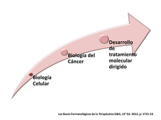 Biología del
Cáncer

Desarrollo
de
tratamiento
molecular
dirigido

Biología
Celular

Las Bases Farmacológicas de la Terapéutica G&G, 12ª Ed. 2012, p: 1731-53.

 