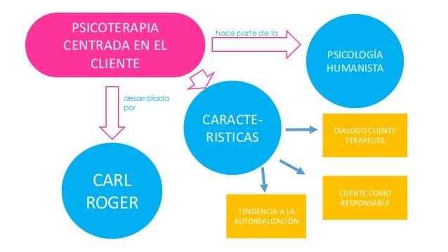 Caracteristicas De La Terapia Centrada En El Cliente