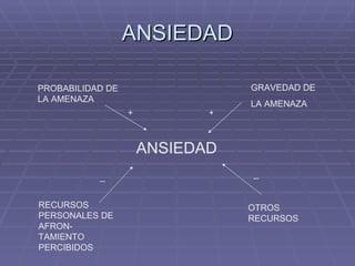 ANSIEDAD ANSIEDAD PROBABILIDAD DE LA AMENAZA GRAVEDAD DE  LA AMENAZA RECURSOS PERSONALES DE AFRON- TAMIENTO PERCIBIDOS OTROS RECURSOS + + _ _ 