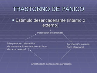 TRASTORNO DE PÁNICO Estímulo desencadenante (interno o externo) Percepción de amenaza Interpretación catastrófica de las sensaciones (ataque cardiaco, derrame cerebral…) Amplificación sensaciones corporales Aprehensión ansiosa, Foco atencional 