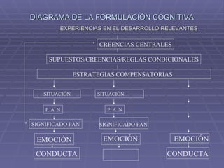 DIAGRAMA DE LA FORMULACIÓN COGNITIVA EXPERIENCIAS EN EL DESARROLLO RELEVANTES CREENCIAS CENTRALES SUPUESTOS/CREENCIAS/REGLAS CONDICIONALES ESTRATEGIAS COMPENSATORIAS  SITUACIÓN P. A. N SIGNIFICADO PAN EMOCIÓN CONDUCTA SITUACIÓN P. A. N SIGNIFICADO PAN EMOCIÓN EMOCIÓN CONDUCTA 