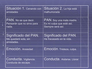 Conducta.  Aislarse. Llorar. Conducta.  Vigilancia. Conducta de escape. Emoción . Tristeza, culpa. Emoción.  Ansiedad Significado del PAN . He fracasado en la vida. Significado del PAN.  Me quedaré sola, sin amistades. PAN . Soy una mala madre. Es mi culpa que esté así. Siempre será así. PAN.  No se que decir. Pensarán que no sirvo para nada. Situación 2.  La hija está malhumorada Situación 1.  Cenando con amistades 