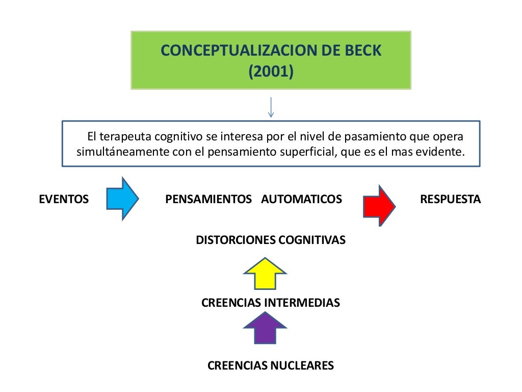 Terapia cognitiva de beck Terapia cognitiva de beck