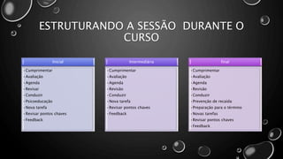 ESTRUTURANDO A SESSÃO DURANTE O
CURSO
Inicial
•Cumprimentar
•Avaliação
•Agenda
•Revisar
•Conduzir
•Psicoeducação
•Nova tarefa
•Revisar pontos chaves
•Feedback
Intermediária
•Cumprimentar
•Avaliação
•Agenda
•Revisão
•Conduzir
•Nova tarefa
•Revisar pontos chaves
•Feedback
final
•Cumprimentar
•Avaliação
•Agenda
•Revisão
•Conduzir
•Prevenção de recaída
•Preparação para o término
•Novas tarefas
•Revisar pontos chaves
•Feedback
 