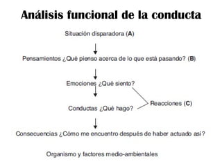 Análisis funcional de la conducta
 