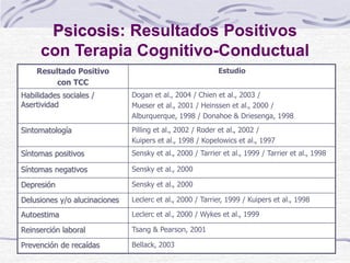 Resultado Positivo
con TCC
Estudio
Habilidades sociales /
Asertividad
Dogan et al., 2004 / Chien et al., 2003 /
Mueser et al., 2001 / Heinssen et al., 2000 /
Alburquerque, 1998 / Donahoe & Driesenga, 1998
Sintomatología Pilling et al., 2002 / Roder et al., 2002 /
Kuipers et al., 1998 / Kopelowics et al., 1997
Síntomas positivos Sensky et al., 2000 / Tarrier et al., 1999 / Tarrier et al., 1998
Síntomas negativos Sensky et al., 2000
Depresión Sensky et al., 2000
Delusiones y/o alucinaciones Leclerc et al., 2000 / Tarrier, 1999 / Kuipers et al., 1998
Autoestima Leclerc et al., 2000 / Wykes et al., 1999
Reinserción laboral Tsang & Pearson, 2001
Prevención de recaídas Bellack, 2003
Psicosis: Resultados Positivos
con Terapia Cognitivo-Conductual
 