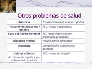 Otros problemas de salud
Anorexia Terapia conductual, terapia cognitiva
Trastorno de atracones /
Bulimia
TCC, terapia interpersonal
Cese del hábito de fumar TCC multicomponente con
prevención de recaídas
Discordia marital Terapia marital conductual
Demencia Intervenciones conductuales
aplicadas
Dolores crónicos
de cabeza, de espalda y por
enfermedad reumática
TCC, terapia conductual
 