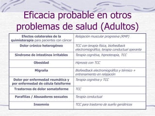 Eficacia probable en otros
problemas de salud (Adultos)
Efectos colaterales de la
quimioterapia para pacientes con cáncer
Relajación muscular progresiva (RMP)
Dolor crónico heterogéneo TCC con terapia física, biofeedback
electromiográfico, terapia conductual operante
Síndrome de intestinos irritables Terapia cognitiva, hipnoterapia, TCC
Obesidad Hipnosis con TCC
Migraña Biofeedback electromiográfico y térmico +
entrenamiento en relajación
Dolor por enfermedad reumática y
por enfermedad de célula falsiforme
Terapia cognitiva y TCC
Trastornos de dolor somatoforme TCC
Parafilias / Abusadores sexuales Terapia conductual
Insomnio TCC para trastorno de sueño geriátricos
 