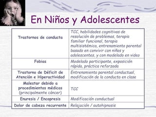 En Niños y Adolescentes
Trastornos de conducta
TCC, habilidades cognitivas de
resolución de problemas, terapia
familiar funcional, terapia
multisistémica, entrenamiento parental
basado en convivir con niños y
adolescentes, y con modelado en video
Fobias Modelado participante, exposición
rápida, práctica reforzada
Trastorno de Déficit de
Atención e Hiperactividad
Entrenamiento parental conductual,
modificación de la conducta en clase
Malestar debido a
procedimientos médicos
(principalmente cáncer)
TCC
Enuresis / Encopresis Modificación conductual
Dolor de cabeza recurrente Relajación / autohipnosis
 