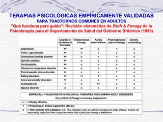 TERAPIAS PSICOLÓGICAS EMPÍRICAMENTE VALIDADAS
PARA TRASTORNOS COMUNES EN ADULTOS
“Qué funciona para quién”: Revisión sistemática de Roth & Fonagy de la
Psicoterapia para el Departamento de Salud del Gobierno Británico (1996)
 