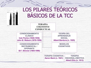 CONDICIONAMIENTO
CLÁSICO
Iván Pavlov (1849-1936)
John B. Watson (1878-1958)
TEORÍA DEL
APRENDIZAJE
SOCIAL
Albert Bandura (n. 1925)
CONDICIONAMIENTO
INSTRUMENTAL /
OPERANTE
B.F. Skinner (1904-1990)
TERAPIA COGNITIVA
Aaron Beck (n. 1921)
TERAPIA
RACIONAL-EMOTIVA
Albert Ellis (n. 1913)
MODELOS
COGNITIVOS
TERAPIA
COGNITIVO
CONDUCTUAL
LOS PILARES TEÓRICOS
BÁSICOS DE LA TCC
 