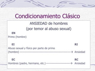 Condicionamiento Clásico
ANSIEDAD de hombres
(por temor al abuso sexual)
EN
Primo (hombre)
EI RI
Abuso sexual y físico por parte de primo
(hombre) ----------------------------------------------------- Ansiedad
EC RC
Hombres (padre, hermano, etc.) ------------------------- Ansiedad
 