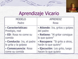 Aprendizaje Vicario
MODELO
Padre
APRENDIZ
Rosa
• Características:
Prestigio, real
• ED: Rosa no come su
comida
• Conducta: Ira, el padre
le grita y la golpea
• Consecuencia: Rosa
come su comida
• Atiende: Ira, gritos y golpes
del padre
• Retiene: “Al gritar consigue
lo que quiere”
• Recupera: “Si grito a otros,
harán lo que quiero”
• Ejecución: Les grito, luego
hacen lo que quiero
 