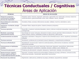 Técnicas Conductuales / Cognitivas
Áreas de Aplicación
TÉCNICAS ÁREAS DE APLICACIÓN
Relajación progresiva,
entrenamiento autógeno,
técnicas de respiración
Ansiedad, estrés, insomnio, depresión, adicciones, agresividad, tics, tartamudez, anorexia, trastornos
cardiovasculares y gastrointestinales, asma, dolor, diabetes, cáncer, obesidad
Desensibilización sistemática,
imaginación
Ansiedad y fobias, anorexia, disfunciones sexuales, cefaleas, insomnio, alcoholismo, asma
Exposición: inundación, terapia
implosiva
Ansiedad: fobias, ataques de pánico, trastorno obsesivo-compulsivo
Técnicas operantes Desarrollar y mantener conductas deseables, reducir y eliminar conductas indeseables, organización de
contingencias
Modelado: aprendizaje
observacional (vicario)
Aprendizaje de nuevas conductas: educación en salud y sexual, pacientes institucionalizados, niños con
retraso mental y autismo; habilidades sociales en adicciones y delincuencia
Condicionamiento encubierto Agorafobia, alcoholismo, tabaquismo, trastornos de la identidad sexual, cáncer, impotencia, alcoholismo,
ludopatía
Técnicas aversivas Alcoholismo, problemas de la orientación sexual, tabaquismo, comportmientos autolesivos
Técnicas de Biofeedback Rehabilitación neuromuscular, trastornos cardiovasculares y disfunciones circulatorias, ansiedad,
disfunciones sexuales
Entrenamiento en habilidades
sociales
Problemas de interacción social, tartamudez, fobia social, depresión, esquizofrenia, disfunciones
sexuales, tabaquismo, alcoholismo, obesidad, anorexia, cefaleas, asma, diabetes, etc.
Técnicas de autocontrol Problemas de alimentación, ludopatía, tabaquismo, hipertensión, diabetes, otras adicciones
Reestructuación cognitiva:
Terapia cognitiva de Beck /
Terapia Racional Emotiva de Ellis
Depresión, ansiedad, trastornos de personalidad, problemas de pareja y familiares, conducta suicida,
disfunciones sexuales, impulsividad, agresividad, toxicomanías
Resolución de problemas Hipertensión, delincuencia, problemas de pareja y familiares, esquizofrenia, obesidad
 