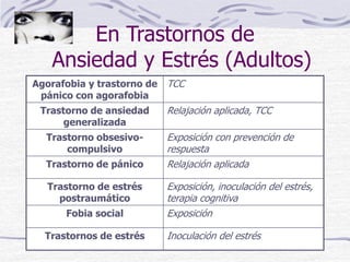 En Trastornos de
Ansiedad y Estrés (Adultos)
Agorafobia y trastorno de
pánico con agorafobia
TCC
Trastorno de ansiedad
generalizada
Relajación aplicada, TCC
Trastorno obsesivo-
compulsivo
Exposición con prevención de
respuesta
Trastorno de pánico Relajación aplicada
Trastorno de estrés
postraumático
Exposición, inoculación del estrés,
terapia cognitiva
Fobia social Exposición
Trastornos de estrés Inoculación del estrés
 