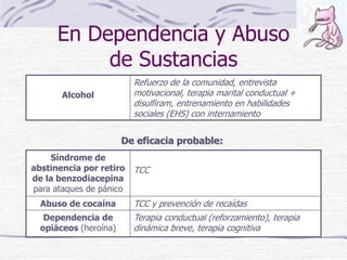 En Dependencia y Abuso
de Sustancias
Alcohol
Refuerzo de la comunidad, entrevista
motivacional, terapia marital conductual +
disulfiram, entrenamiento en habilidades
sociales (EHS) con internamiento
De eficacia probable:
Síndrome de
abstinencia por retiro
de la benzodiacepina
para ataques de pánico
TCC
Abuso de cocaína TCC y prevención de recaídas
Dependencia de
opiáceos (heroína)
Terapia conductual (reforzamiento), terapia
dinámica breve, terapia cognitiva
 