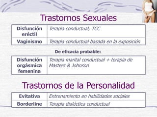 Trastornos Sexuales
Disfunción
eréctil
Terapia conductual, TCC
Vaginismo Terapia conductual basada en la exposición
Disfunción
orgásmica
femenina
Terapia marital conductual + terapia de
Masters & Johnson
Trastornos de la Personalidad
Evitativa Entrenamiento en habilidades sociales
Borderline Terapia dialéctica conductual
De eficacia probable:
 